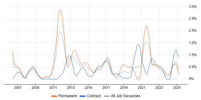 Job vacancy trend for Translating Business Requirements in Coventry