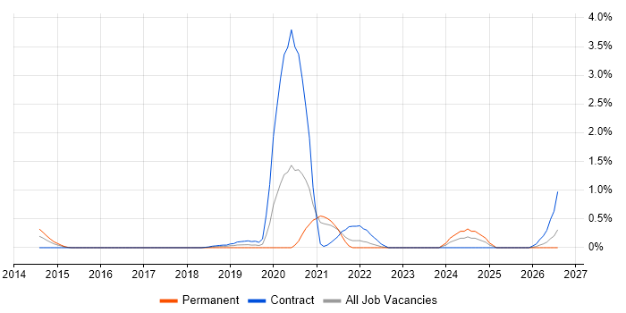 Trello job vacancy trend in Coventry