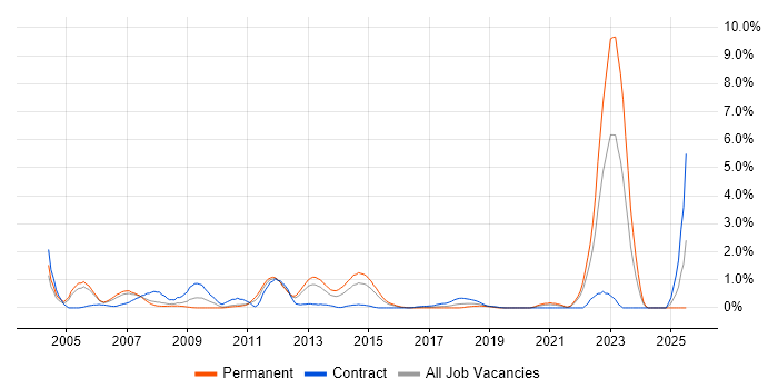 Job vacancy trend for Trend Analysis in Coventry Job vacancy trend for Trend Analysis in Coventry