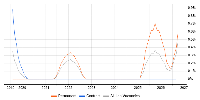 TTP job vacancy trend in Coventry