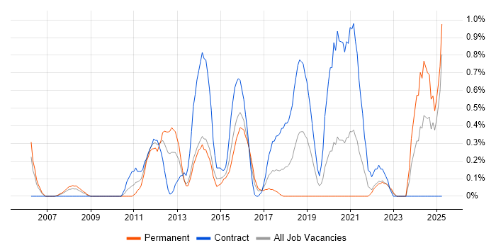 Job vacancy trend for UI Developer in Coventry