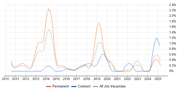 Job vacancy trend for Unified Communications in Coventry