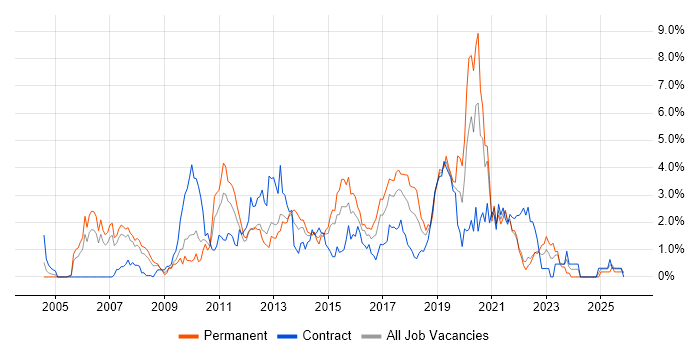 Unit Testing job vacancy trend in Coventry