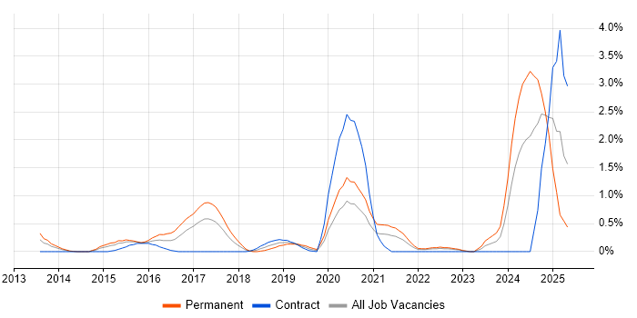 Job vacancy trend for Unity (Game Engine) in Coventry