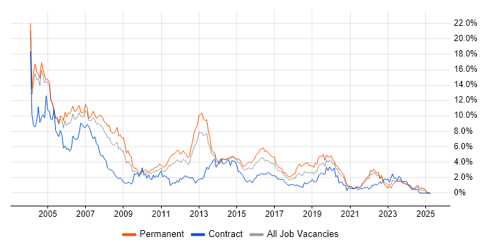 Job vacancy trend for Unix in Coventry Job vacancy trend for Unix in Coventry