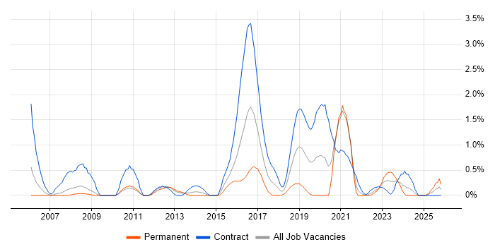 Usability Testing job vacancy trend in Coventry