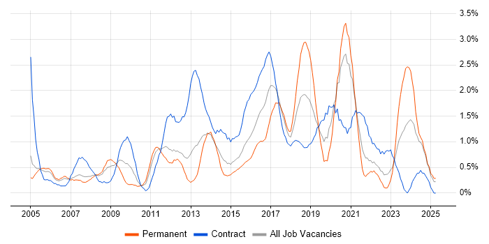 Job vacancy trend for Use Case in Coventry Job vacancy trend for Use Case in Coventry