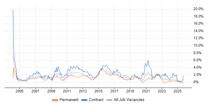 User Acceptance Testing job vacancy trend in Coventry