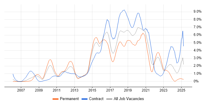 Job vacancy trend for User Experience in Coventry