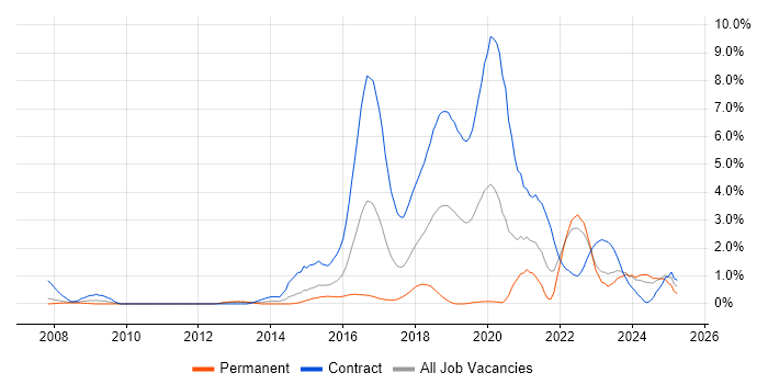 Job vacancy trend for User Research in Coventry Job vacancy trend for User Research in Coventry