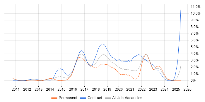 Job vacancy trend for User Stories in Coventry Job vacancy trend for User Stories in Coventry