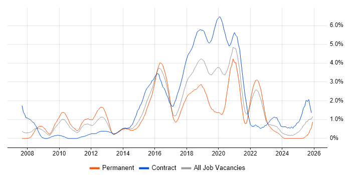 UX Design job vacancy trend in Coventry