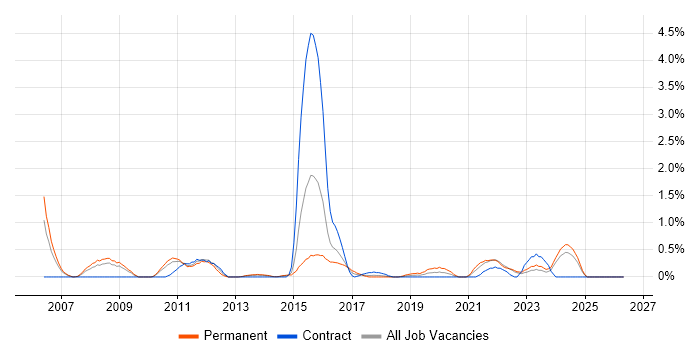 V-Model job vacancy trend in Coventry