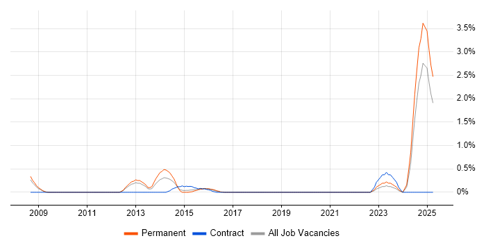 Job vacancy trend for Validation Engineer in Coventry Job vacancy trend for Validation Engineer in Coventry