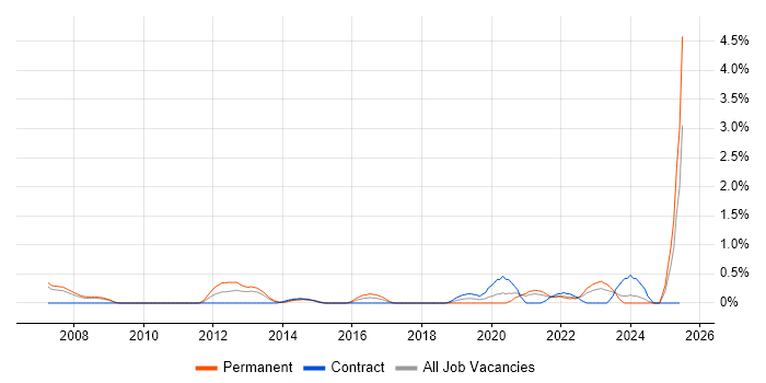 Job vacancy trend for Value Proposition in Coventry