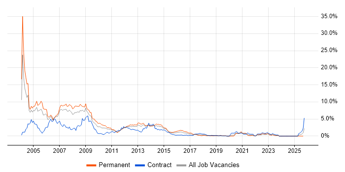 VB job vacancy trend in Coventry VB job vacancy trend in Coventry