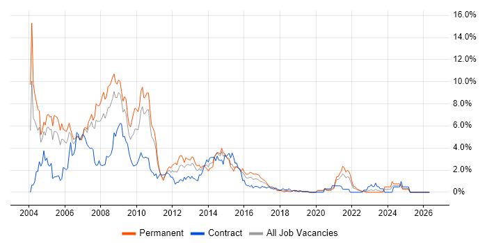 VB.NET job vacancy trend in Coventry