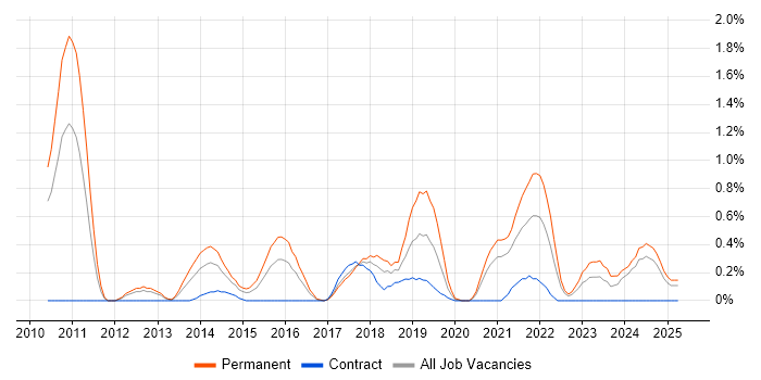 Job vacancy trend for Veeam in Coventry