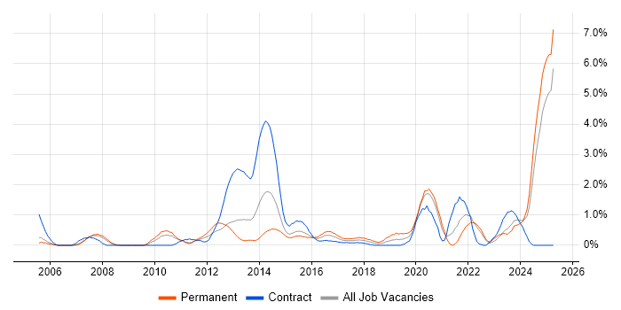 Job vacancy trend for Verification and Validation in Coventry Job vacancy trend for Verification and Validation in Coventry