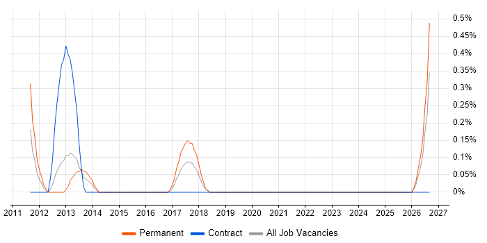 VHDL job vacancy trend in Coventry