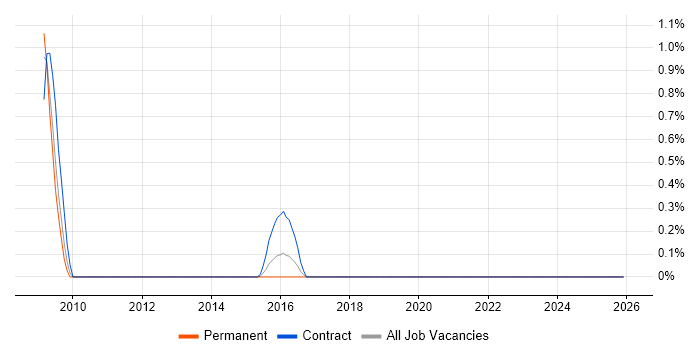 Virgin Media job vacancy trend in Coventry