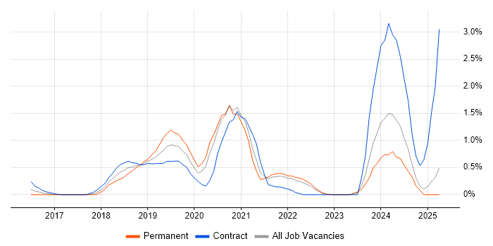 Job vacancy trend for Virtual Private Cloud in Coventry Job vacancy trend for Virtual Private Cloud in Coventry