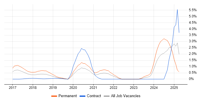 Job vacancy trend for Virtual Reality in Coventry