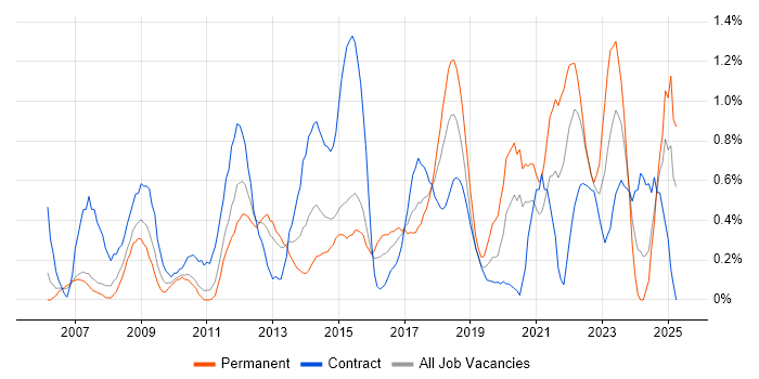 Job vacancy trend for Virtual Team in Coventry Job vacancy trend for Virtual Team in Coventry