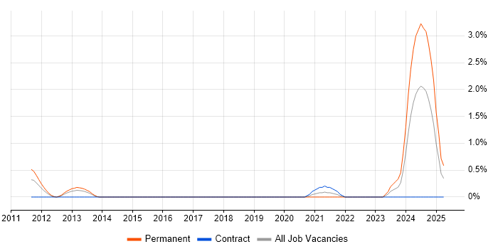 Job vacancy trend for Visual Effects in Coventry