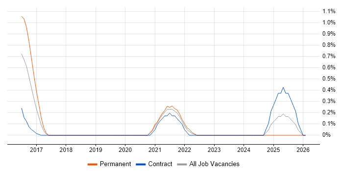 Visual Studio Code job vacancy trend in Coventry