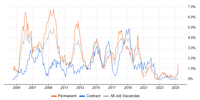 Job vacancy trend for Visual Studio in Coventry