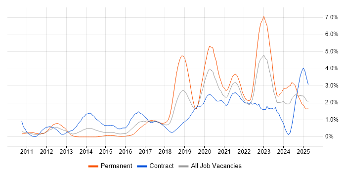 Job vacancy trend for Visualisation in Coventry Job vacancy trend for Visualisation in Coventry