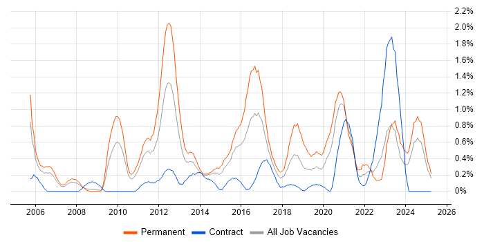 Job vacancy trend for VLAN in Coventry
