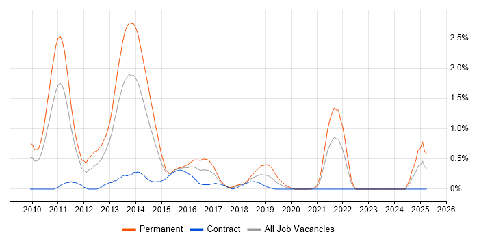 Job vacancy trend for VMware Certified Professional (VCP) in Coventry