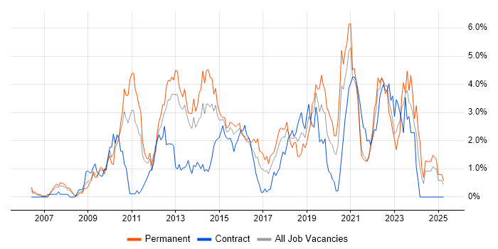 Job vacancy trend for VMware Infrastructure in Coventry Job vacancy trend for VMware Infrastructure in Coventry