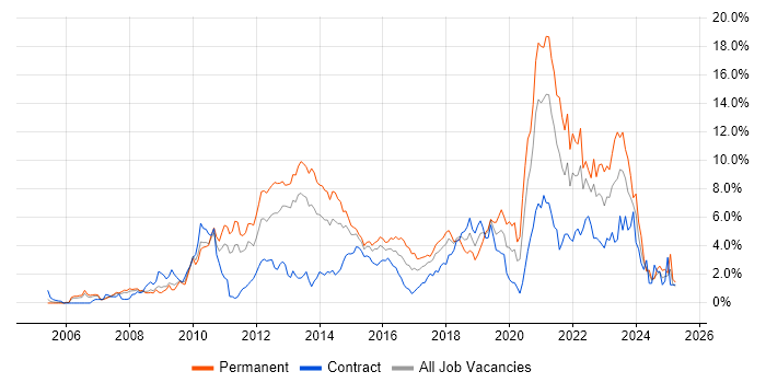 Job vacancy trend for VMware in Coventry Job vacancy trend for VMware in Coventry