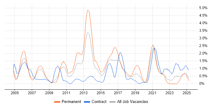 Job vacancy trend for VoIP in Coventry