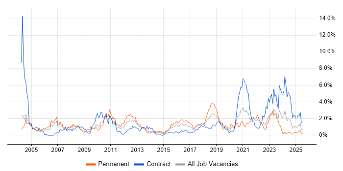 Job vacancy trend for VPN in Coventry