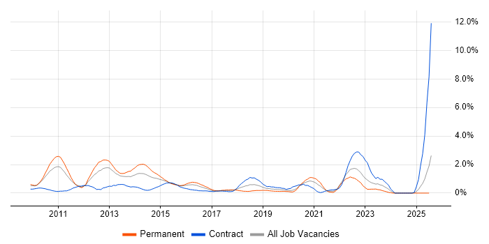 Job vacancy trend for vSphere in Coventry Job vacancy trend for vSphere in Coventry
