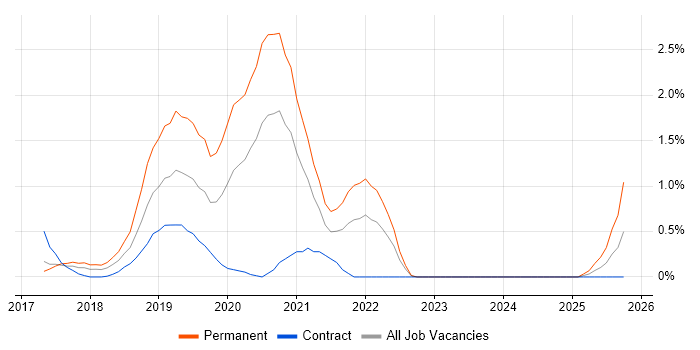 Vue job vacancy trend in Coventry