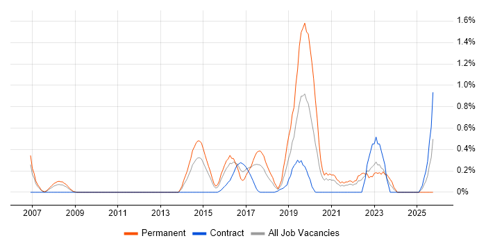 Vulnerability Assessment job vacancy trend in Coventry