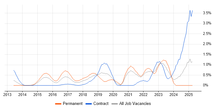 Job vacancy trend for Vulnerability Management in Coventry Job vacancy trend for Vulnerability Management in Coventry