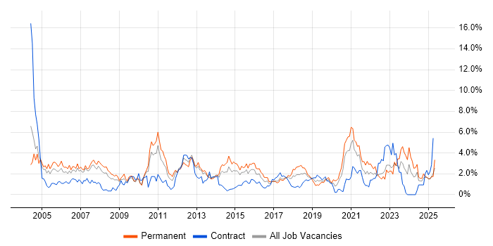 Job vacancy trend for WAN in Coventry Job vacancy trend for WAN in Coventry