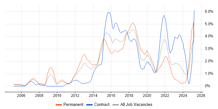 Job vacancy trend for Waterfall in Coventry Job vacancy trend for Waterfall in Coventry