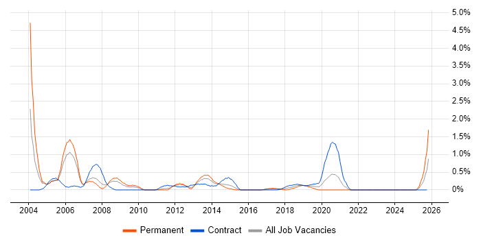 Web Analyst job vacancy trend in Coventry