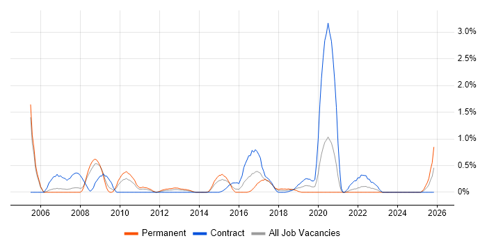 Web Analytics job vacancy trend in Coventry