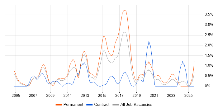 Web Application Development job vacancy trend in Coventry