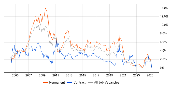 Job vacancy trend for Web Development in Coventry Job vacancy trend for Web Development in Coventry