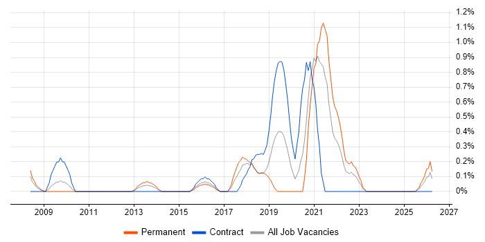 Web Filtering job vacancy trend in Coventry