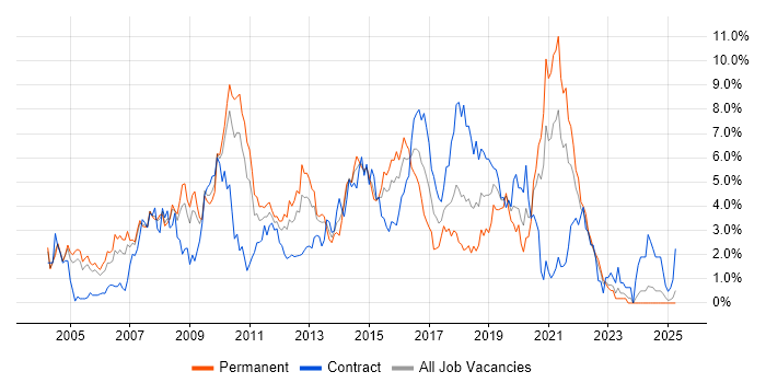 Job vacancy trend for Web Services in Coventry Job vacancy trend for Web Services in Coventry